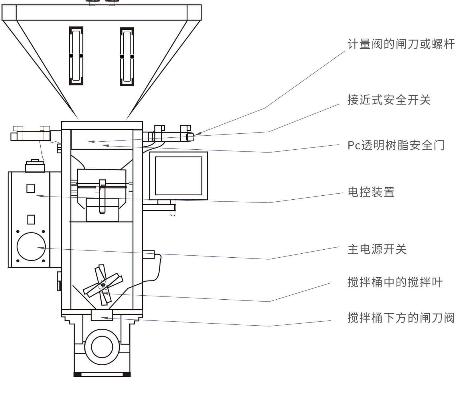 WVGM稱重式混料機(jī)